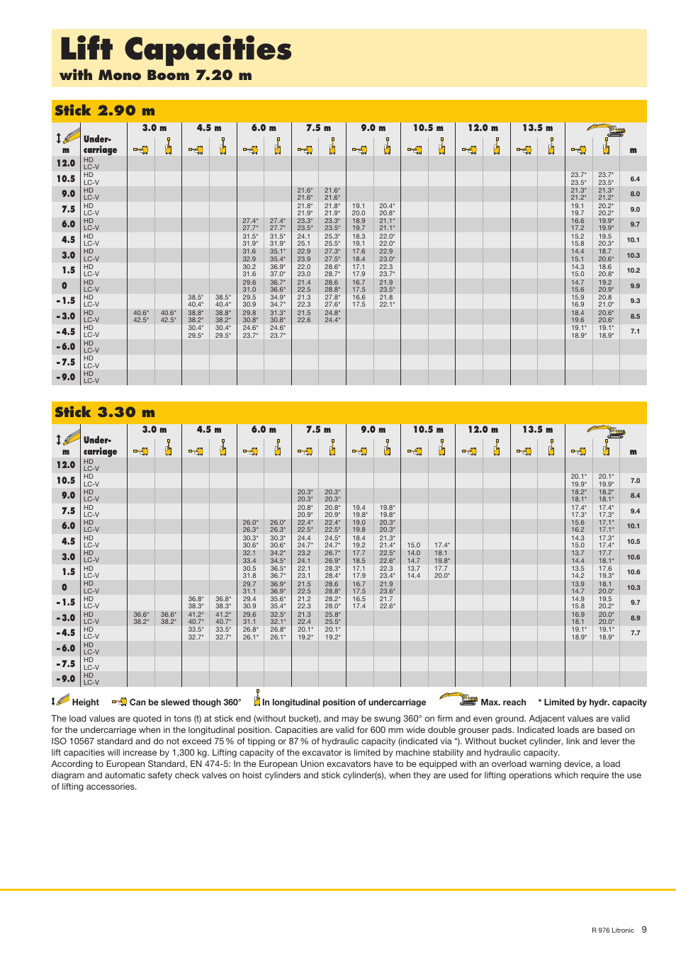 Lift capacities, With mono boom 7.20 m, Stick 2.90 m | Stick 3.30 m | Liebherr R 976 User Manual | Page 9 / 28