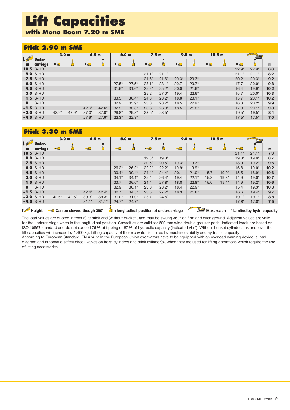 Lift capacities, With mono boom 7.20 m sme, Stick 2.90 m sme | Stick 3.30 m sme | Liebherr R 980 SME User Manual | Page 9 / 16