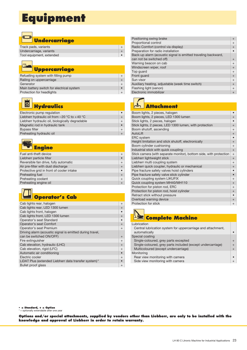 Equipment, Undercarriage, Operator’s cab | Attachment, Uppercarriage, Hydraulics, Engine, Complete machine | Liebherr LH 80 C Litronic User Manual | Page 23 / 24