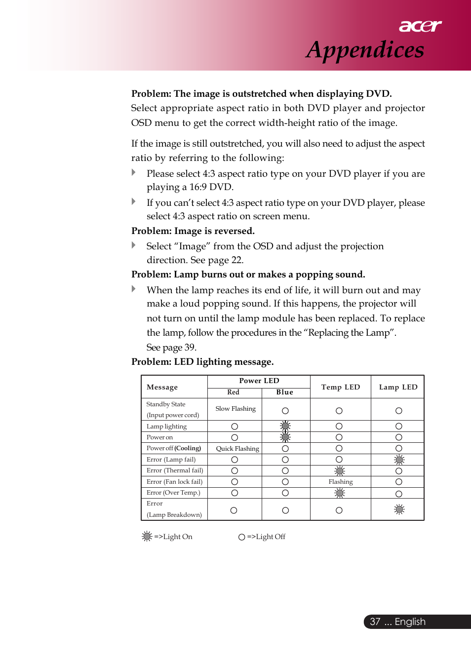 Appendices | Acer PD126D series User Manual | Page 39 / 47