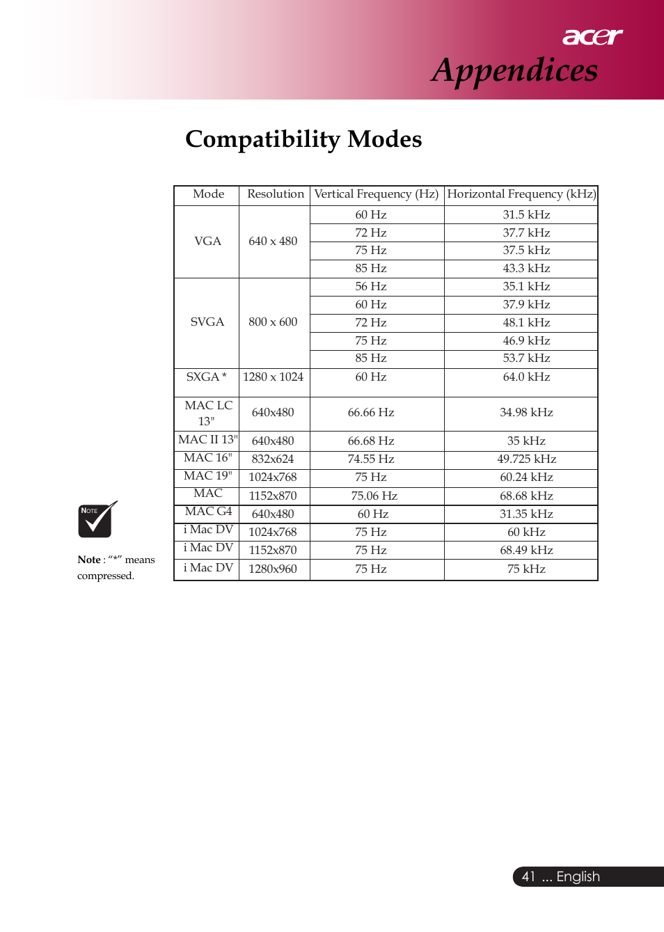 Appendices, Compatibility modes | Acer PD126D series User Manual | Page 43 / 47