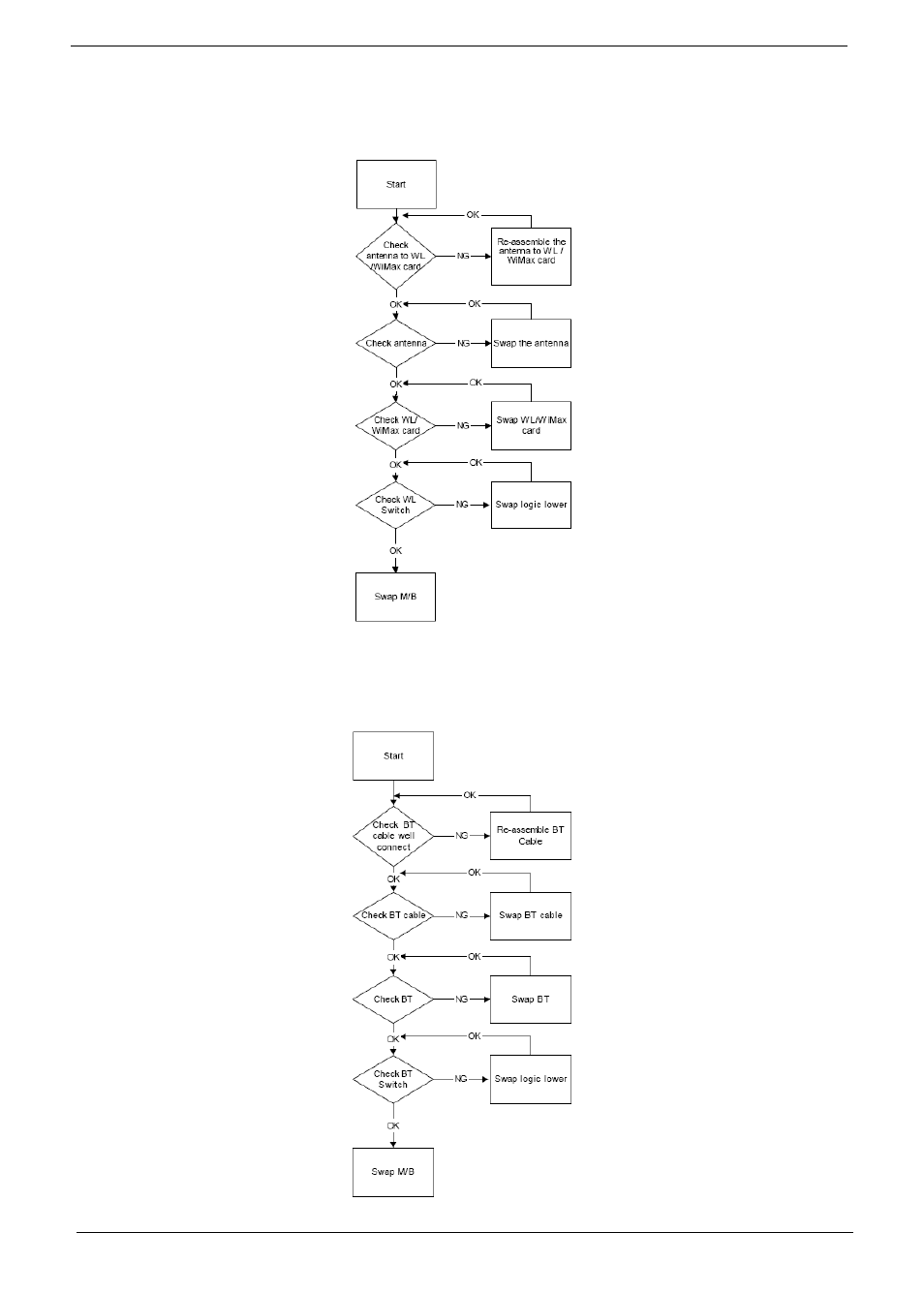 Wireless/wimax function failure, Bluetooth function failure, E 136 | Acer 4730 User Manual | Page 146 / 194