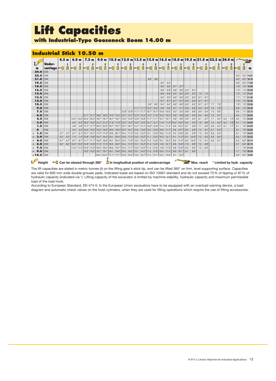 Lift capacities, With industrial-type gooseneck boom 14.00 m, Industrial stick 10.50 m | Liebherr R 974 C Litronic User Manual | Page 13 / 18