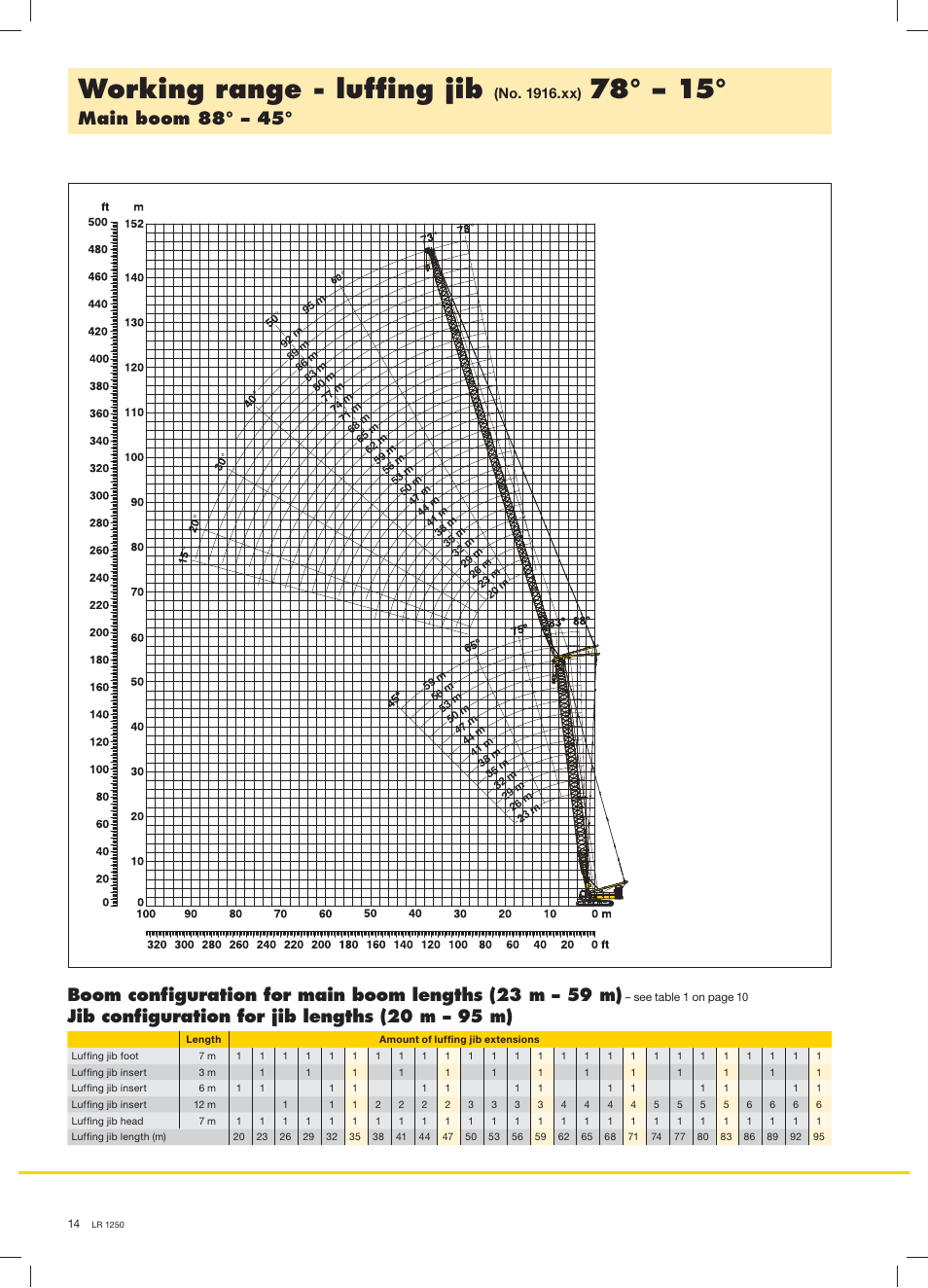 Working range - lufﬁng jib, Main boom 88° – 45, Jib conﬁguration for jib lengths (20 m – 95 m) | Liebherr LR 1250 User Manual | Page 14 / 24