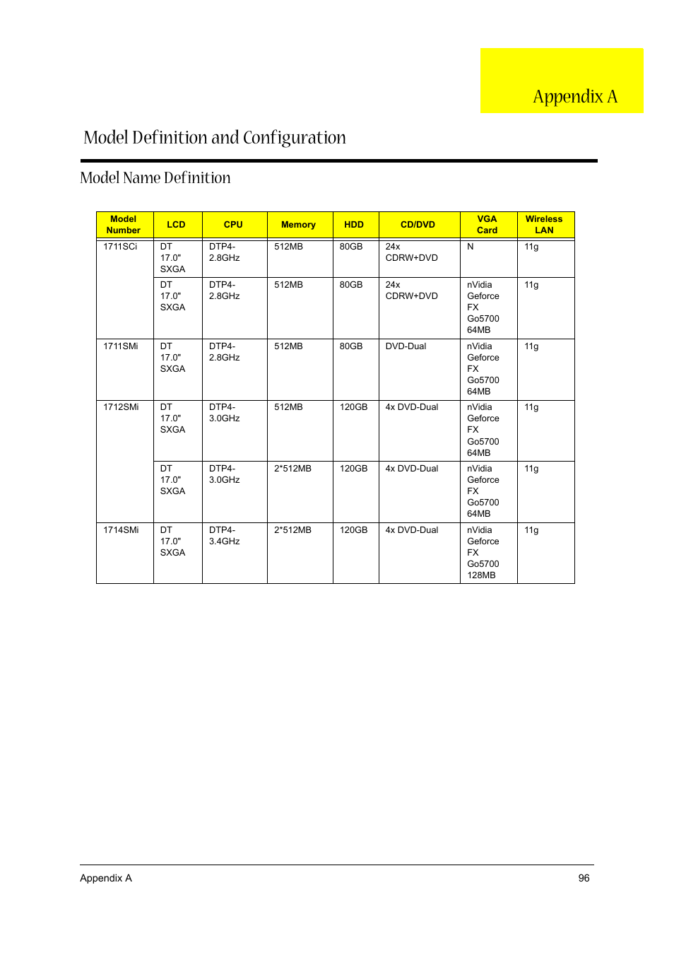 Model definition and configuration, Model name definition, Model definition and configuration appendix a | Acer 1710 User Manual | Page 105 / 118