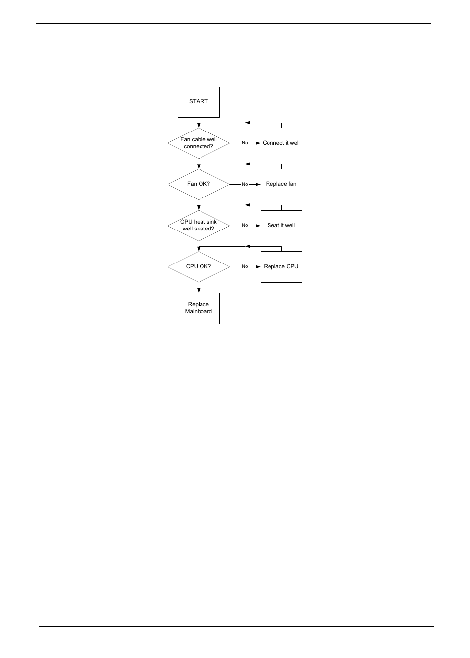 Thermal unit failure, External mouse failure, Thermal unit failure external mouse failure | Acer 5737Z User Manual | Page 142 / 188