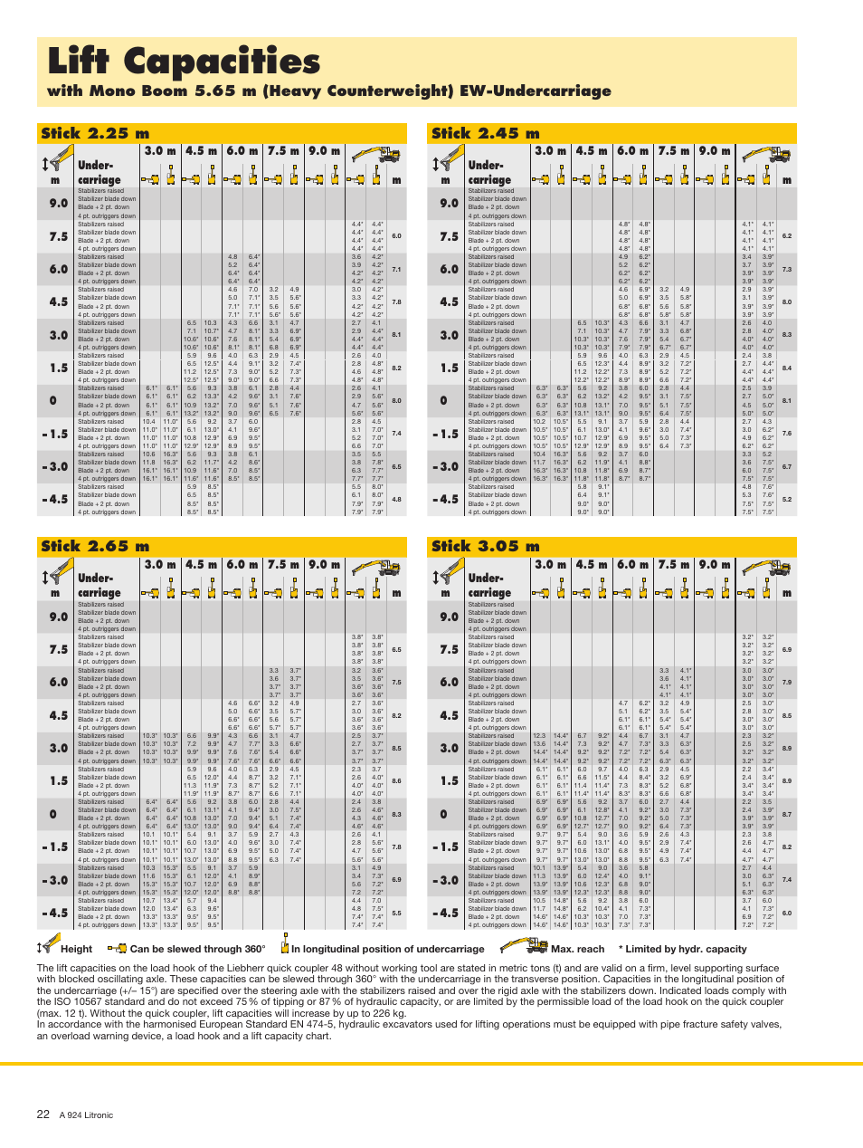 Lift capacities, Stick 2.25 m, Stick 2.65 m | Stick 2.45 m, Stick 3.05 m | Liebherr A 924 Litronic User Manual | Page 22 / 28