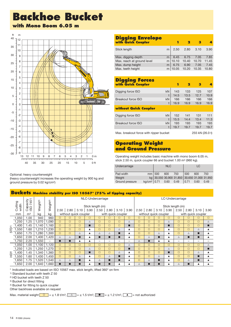 Backhoe bucket, With mono boom 6.05 m digging envelope, Operating weight and ground pressure | Digging forces, Buckets | Liebherr R 936 User Manual | Page 14 / 24