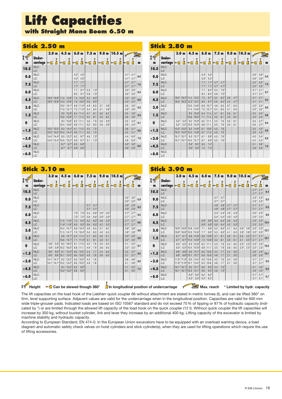 Lift capacities, With straight mono boom 6.50 m, Stick 2.50 m | Stick 3.10 m, Stick 2.80 m, Stick 3.90 m | Liebherr R 936 User Manual | Page 19 / 24