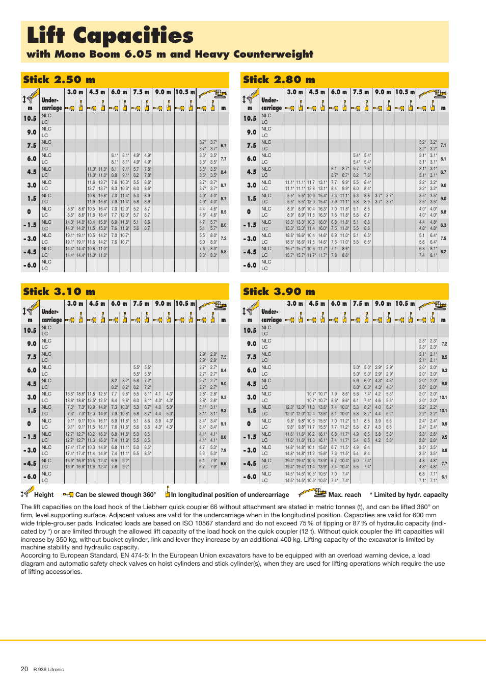 Lift capacities, With mono boom 6.05 m and heavy counterweight, Stick 2.50 m | Stick 3.10 m, Stick 2.80 m, Stick 3.90 m | Liebherr R 936 User Manual | Page 20 / 24