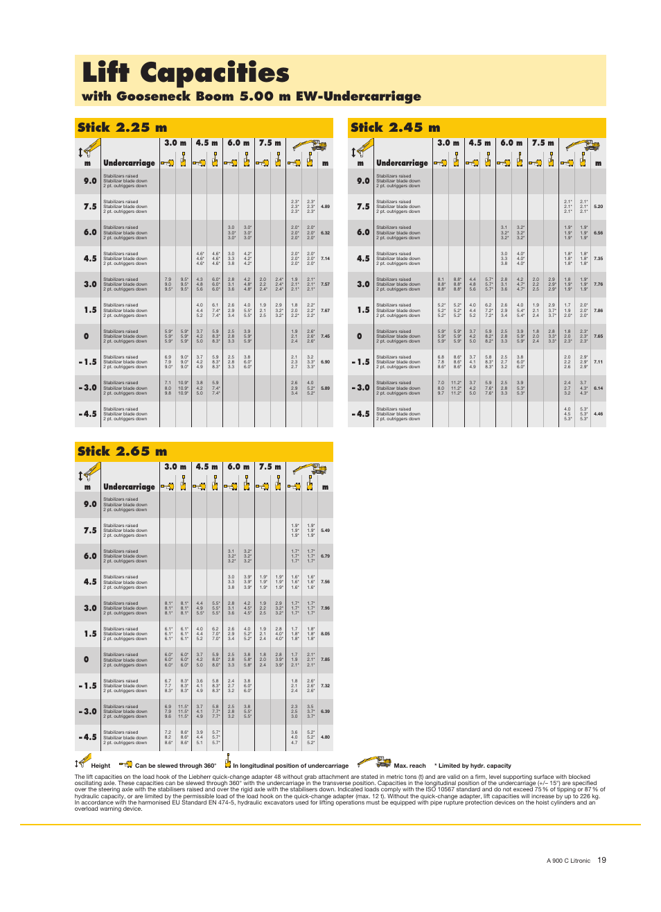 Lift capacities, Stick 2.65 m, Stick 2.45 m | Liebherr A 900 C Litronic User Manual | Page 19 / 32