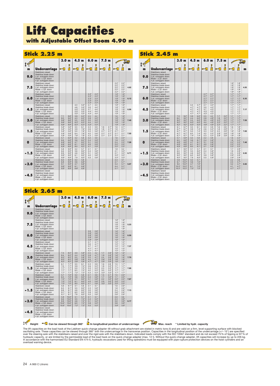 Lift capacities, Stick 2.65 m, Stick 2.45 m | Liebherr A 900 C Litronic User Manual | Page 24 / 32