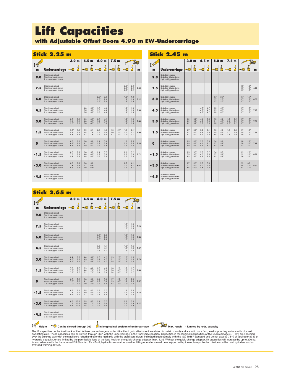 Lift capacities, Stick 2.65 m, Stick 2.45 m | Liebherr A 900 C Litronic User Manual | Page 25 / 32