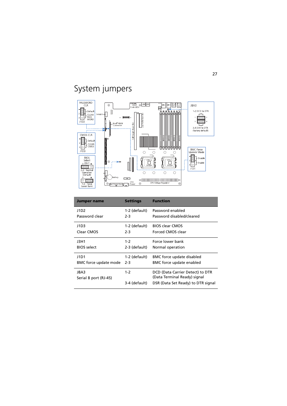 System jumpers | Acer Network Device Altos R520 User Manual | Page 37 / 184