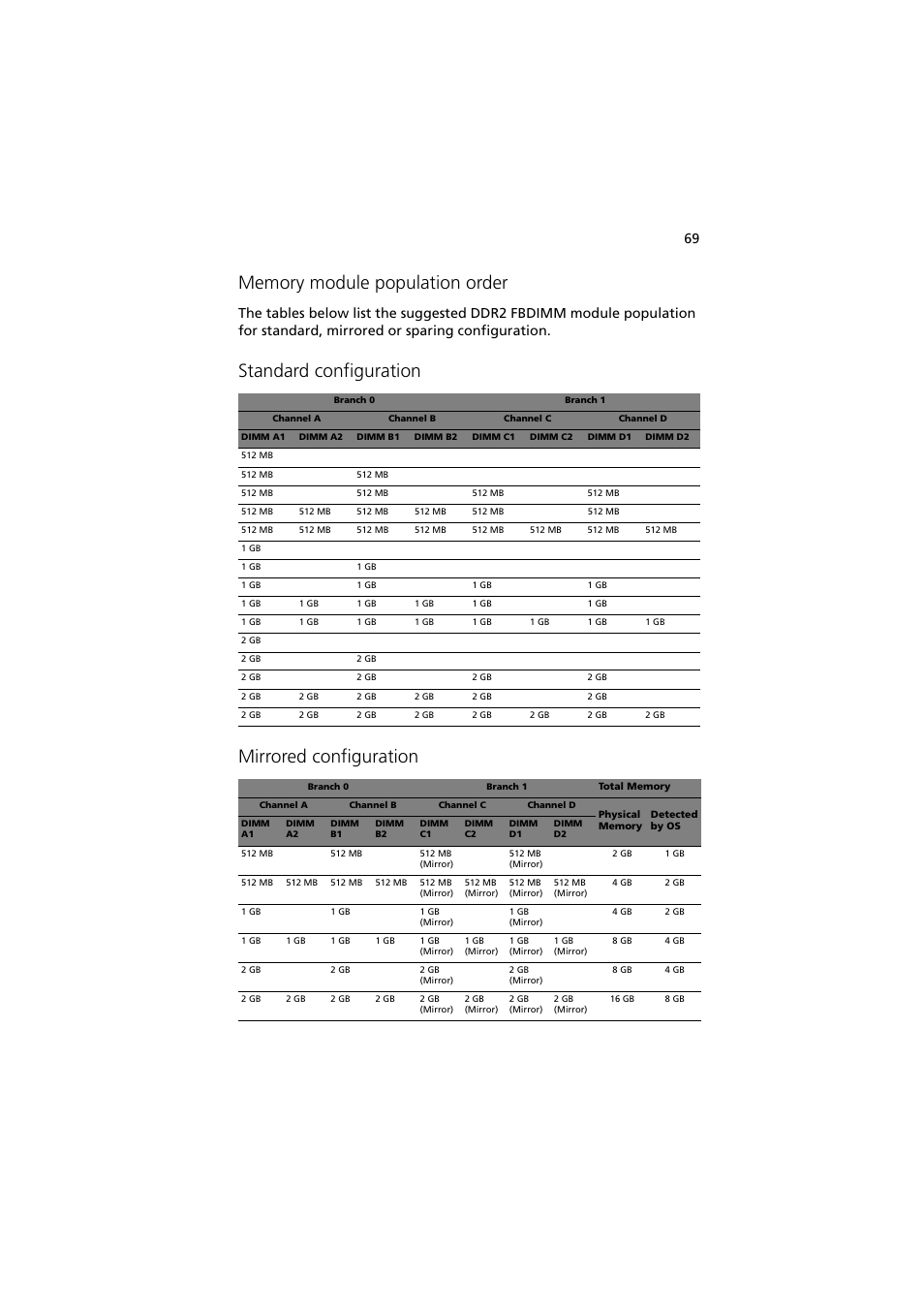 Standard configuration mirrored configuration | Acer Network Device Altos R520 User Manual | Page 79 / 184