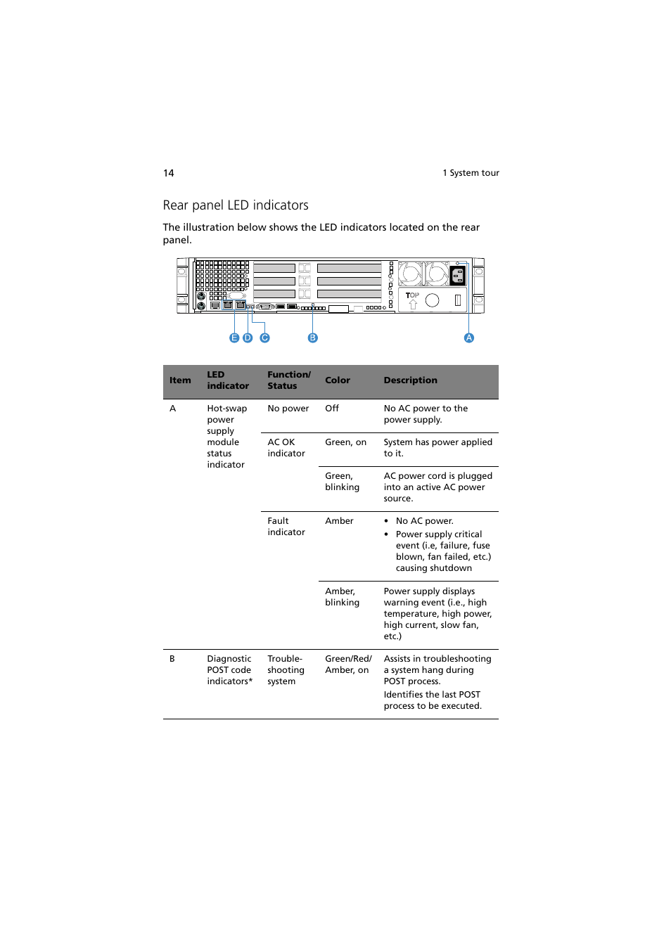 Rear panel led indicators | Acer Altos R720 Series User Manual | Page 24 / 186