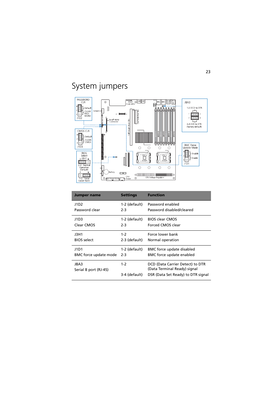 System jumpers | Acer Altos R720 Series User Manual | Page 33 / 186