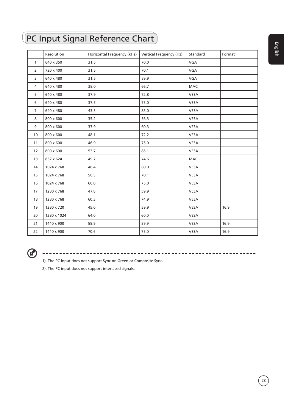 Pc input signal reference chart | Acer AT1935 User Manual | Page 23 / 24