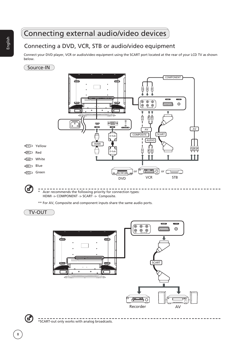 Connecting external audio/video devices, Source-in, Tv-out | Av recorder, English | Acer AT1935 User Manual | Page 8 / 24