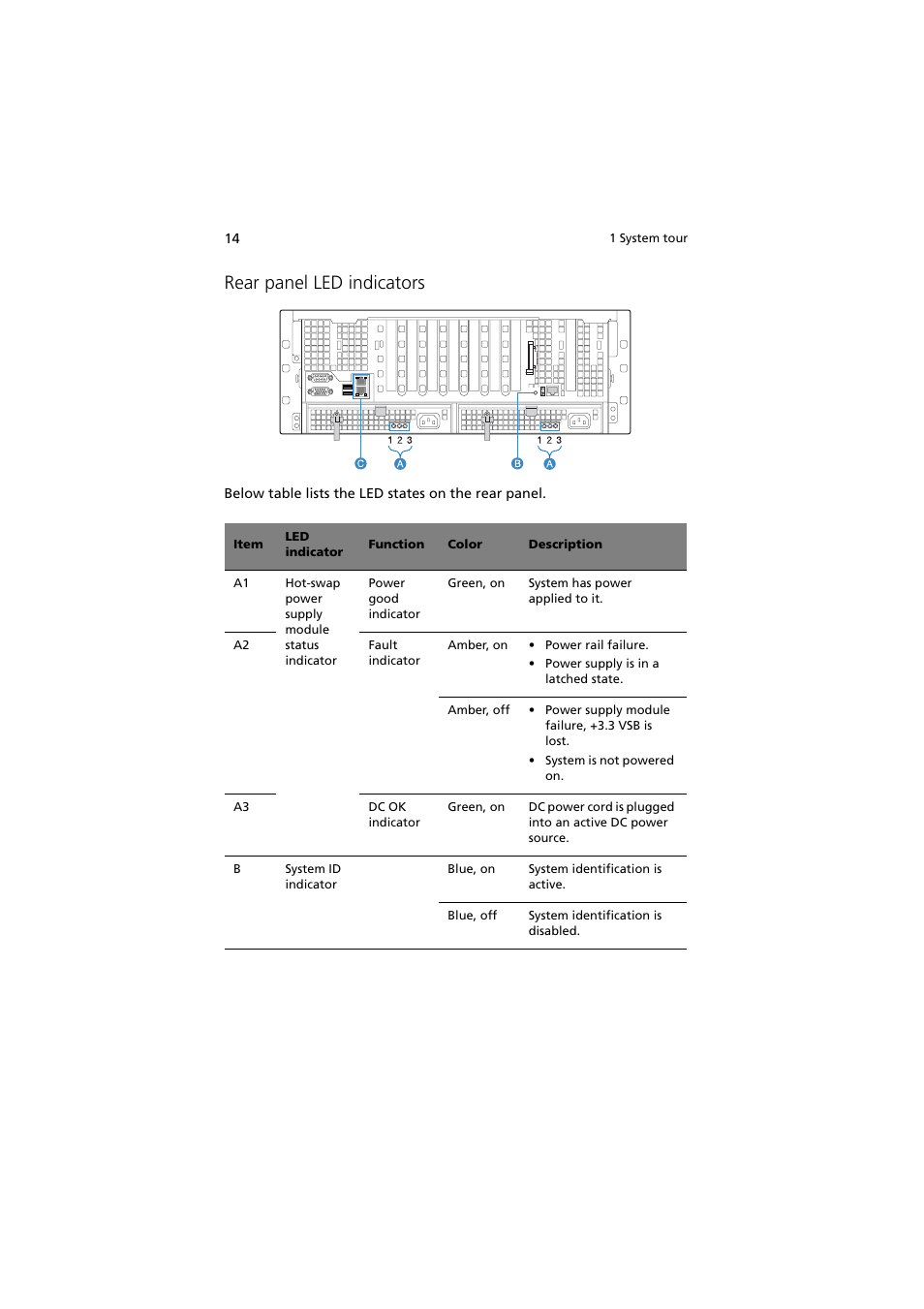 Rear panel led indicators | Acer Altos R910 Series User Manual | Page 24 / 192