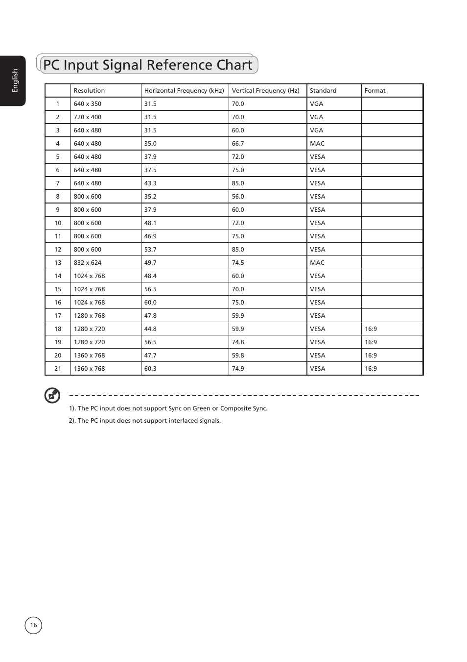 Pc input signal reference chart | Acer AT4221 User Manual | Page 16 / 18