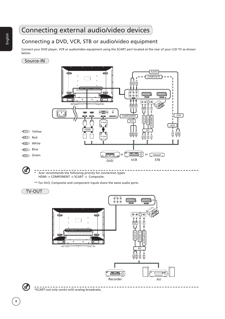 Connecting external audio/video devices, Source-in, Tv-out | English | Acer AT4250B-ATV User Manual | Page 8 / 20