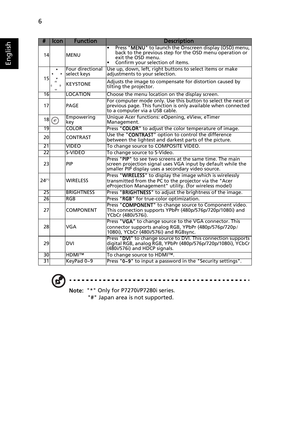 English | Acer P7280i Series User Manual | Page 18 / 61