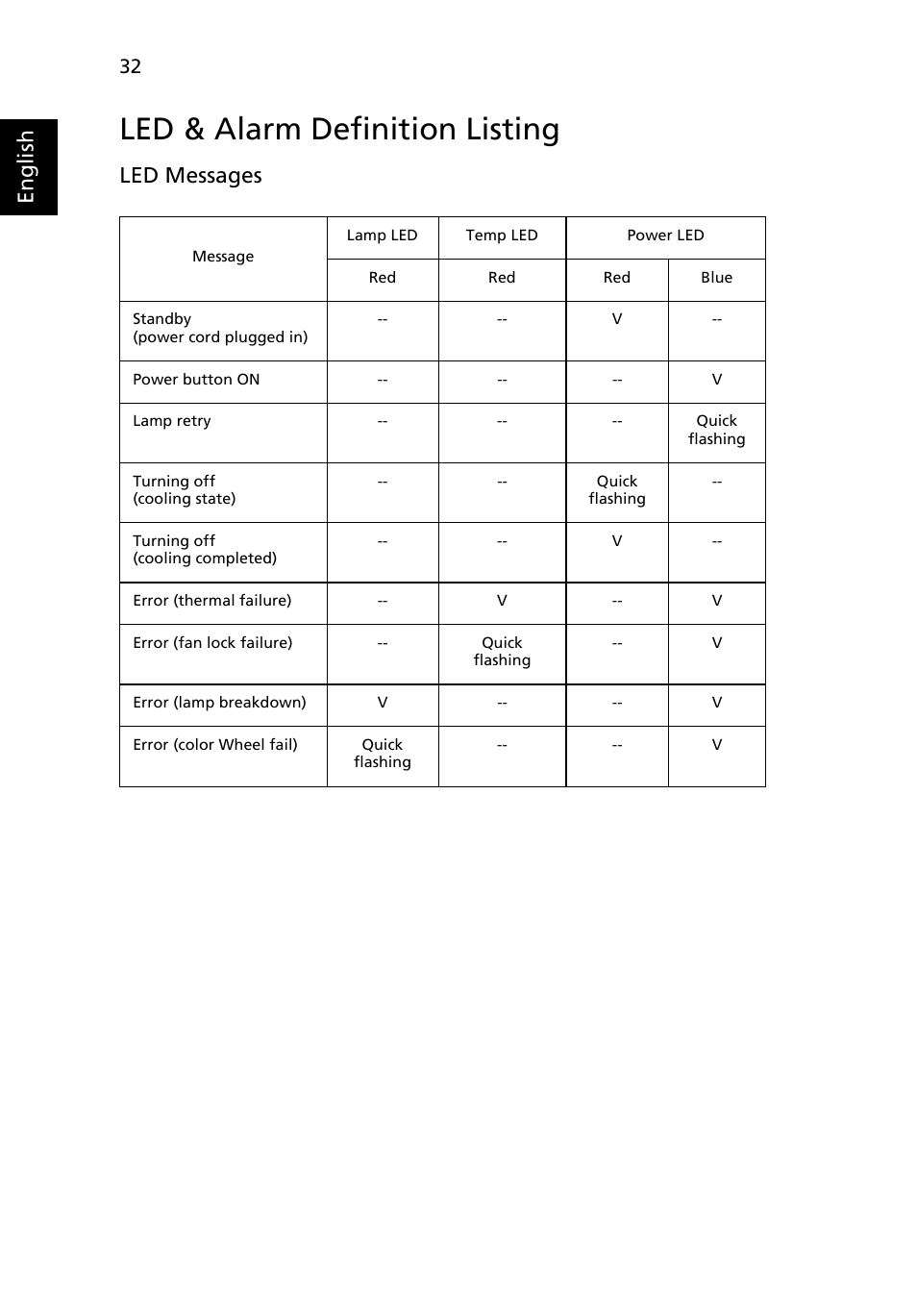 Led & alarm definition listing, English, Led messages | Acer P7280i Series User Manual | Page 44 / 61