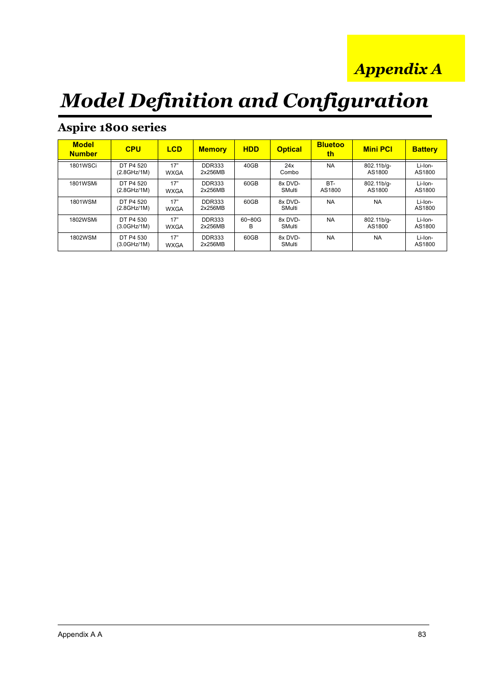 As 1800_appa.pdf, Model definition and configuration, Aspire 1800 series | Appendix a | Acer 1800 User Manual | Page 91 / 97