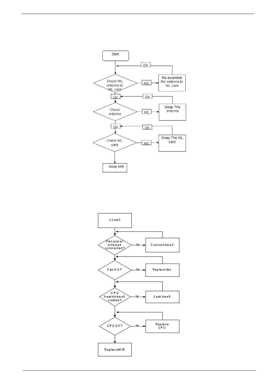 Wireless function failure, Thermal unit failure, Wireless function failure thermal unit failure | Acer 4820T User Manual | Page 134 / 226