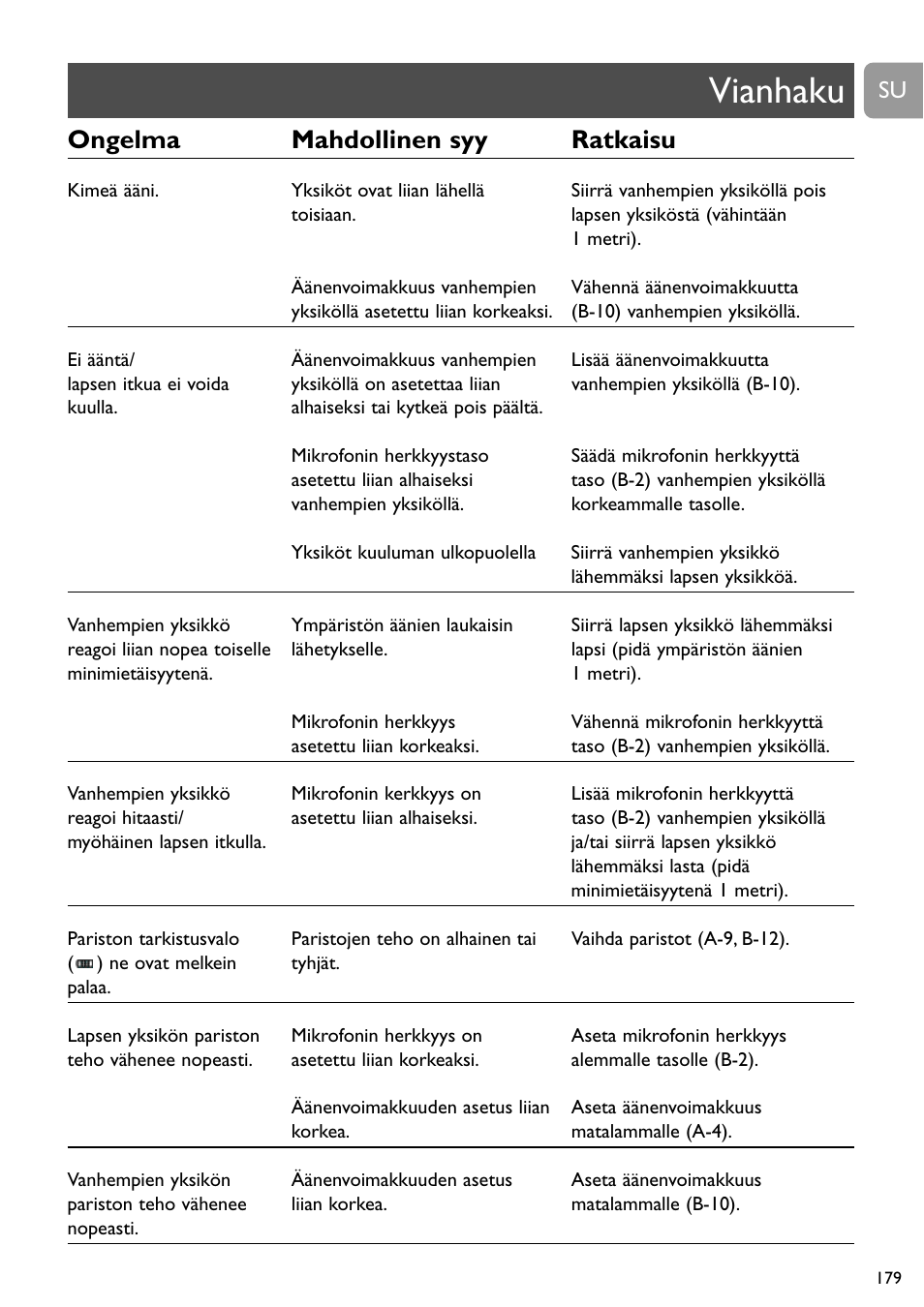 Vianhaku, Ongelma mahdollinen syy ratkaisu | Philips DECT Babyphone User Manual | Page 179 / 184