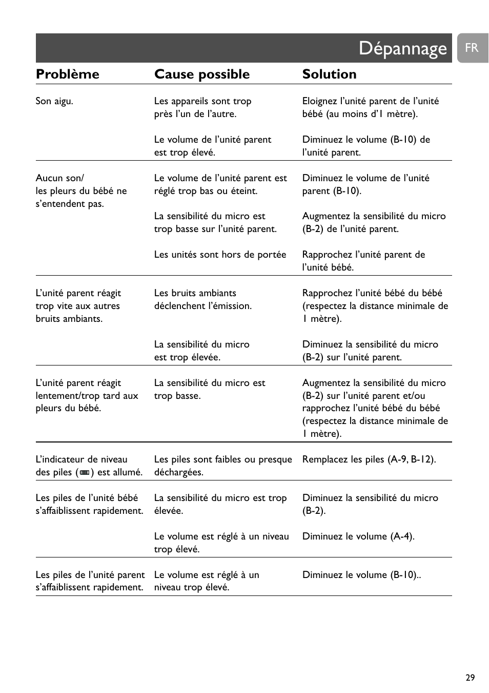 Dépannage, Problème cause possible solution | Philips DECT Babyphone User Manual | Page 29 / 184