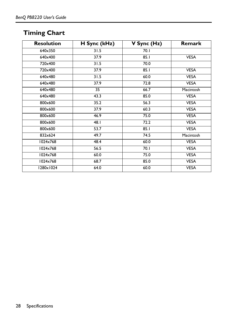 Resolution, H sync (khz), V sync (hz) | Remark, 640x350, 640x400, Vesa, 720x400, 640x480, Macintosh | Acer PB8220 User Manual | Page 32 / 33