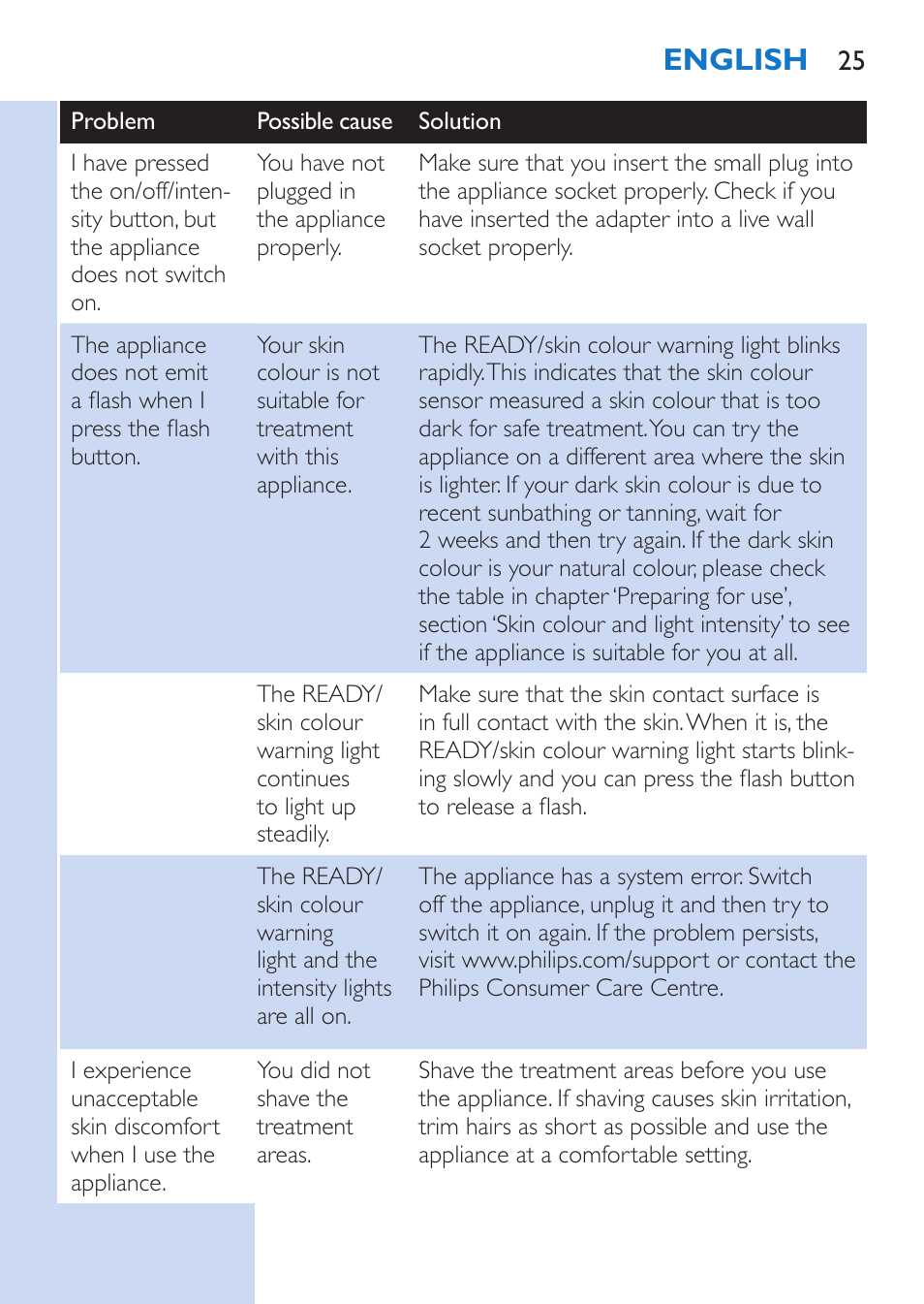 English | Philips Lumea Comfort IPL Haarentfernungssystem User Manual | Page 25 / 110