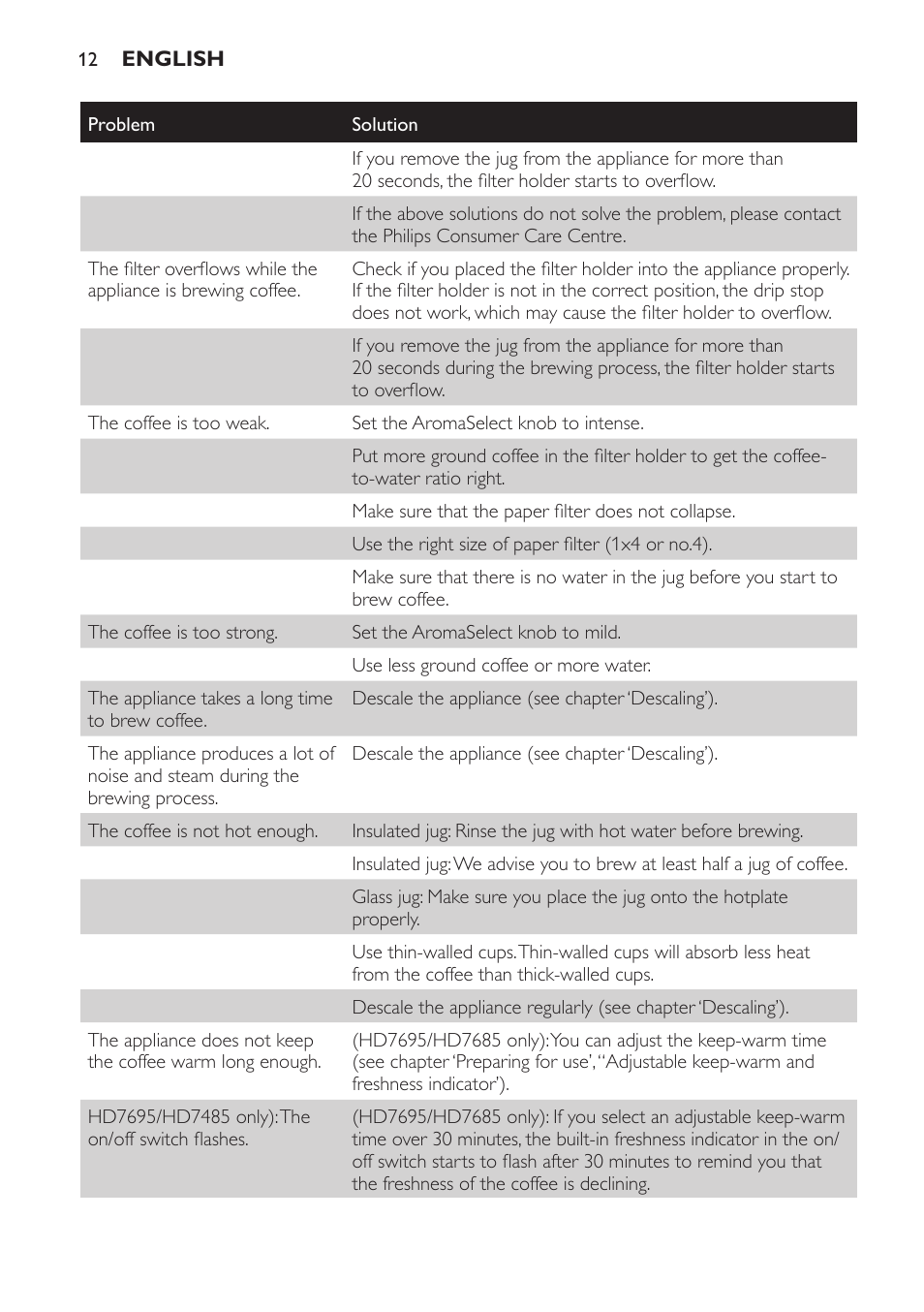 Philips Intense Kaffeemaschine User Manual | Page 12 / 68