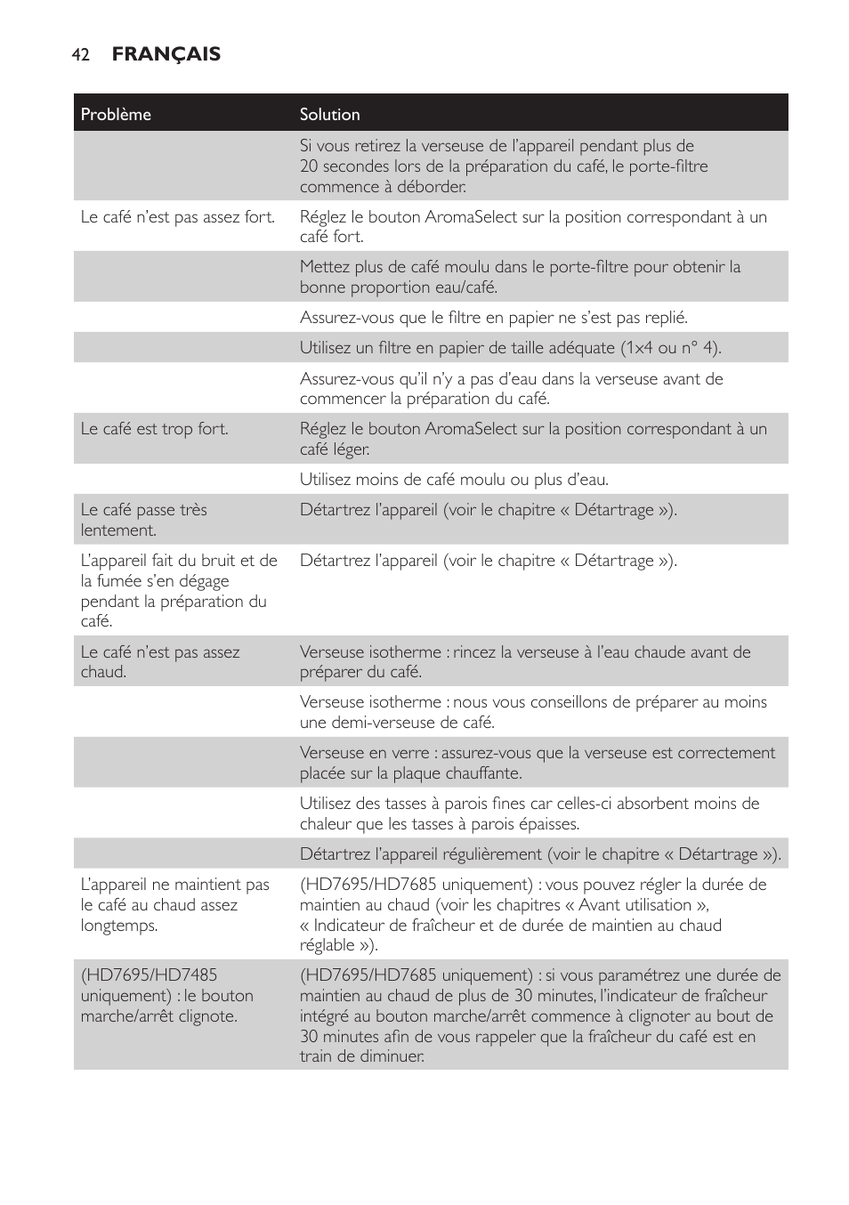 Philips Intense Kaffeemaschine User Manual | Page 42 / 68