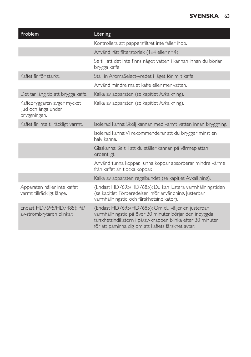 Philips Intense Kaffeemaschine User Manual | Page 63 / 68