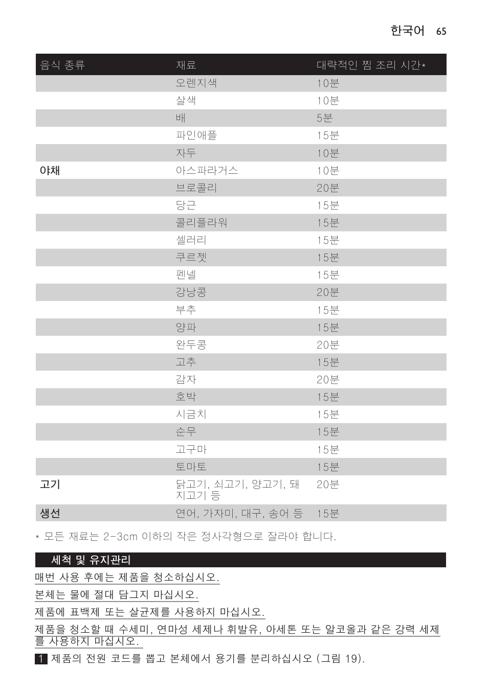 세척 및 유지관리 | Philips AVENT Kombinierter Dampfgarer und Mixer User Manual | Page 65 / 100