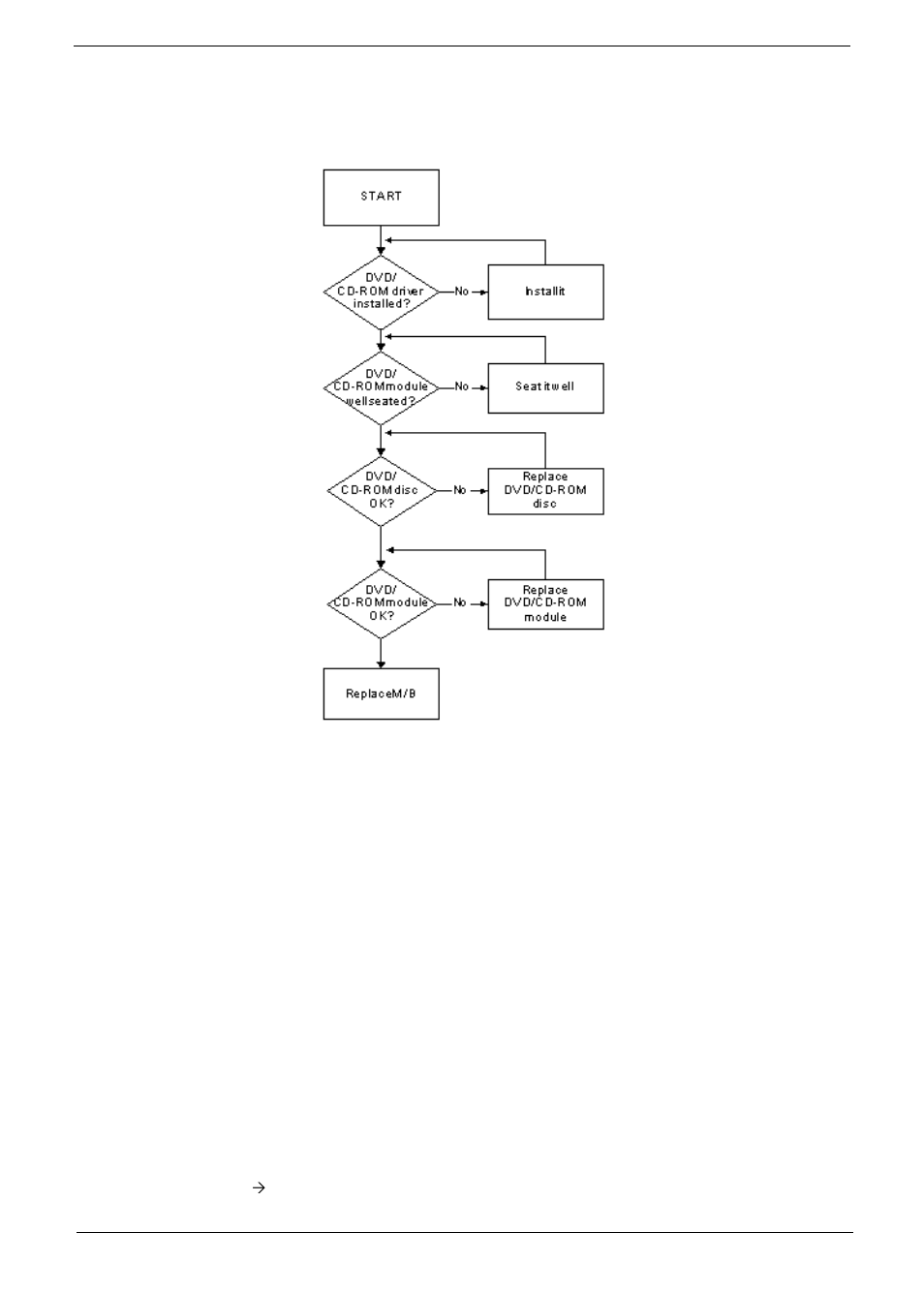 Odd failure, Odd not operating correctly | Acer 5538 User Manual | Page 171 / 226