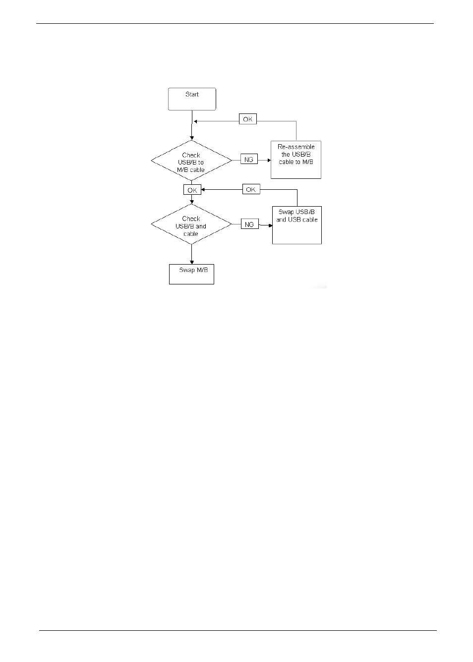 Usb failure (right side) | Acer 5538 User Manual | Page 174 / 226