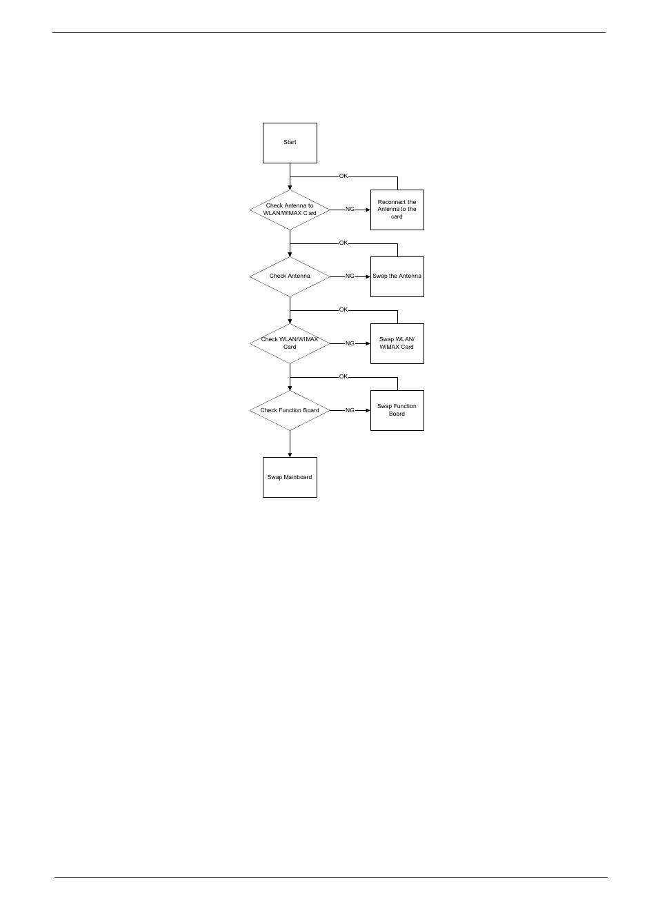 Wireless function failure, E 165, 165 chapter 4 | Acer 5538 User Manual | Page 175 / 226