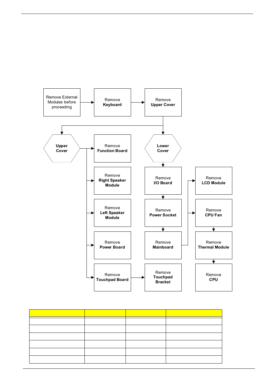 Main unit disassembly process, Main unit disassembly flowchart | Acer 5538 User Manual | Page 68 / 226