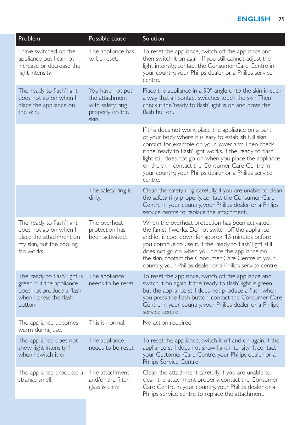 Philips Lumea IPL Haarentfernungssystem User Manual | Page 25 / 102