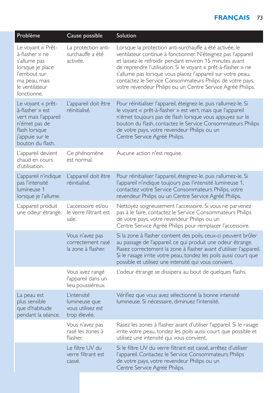 Philips Lumea IPL Haarentfernungssystem User Manual | Page 73 / 102