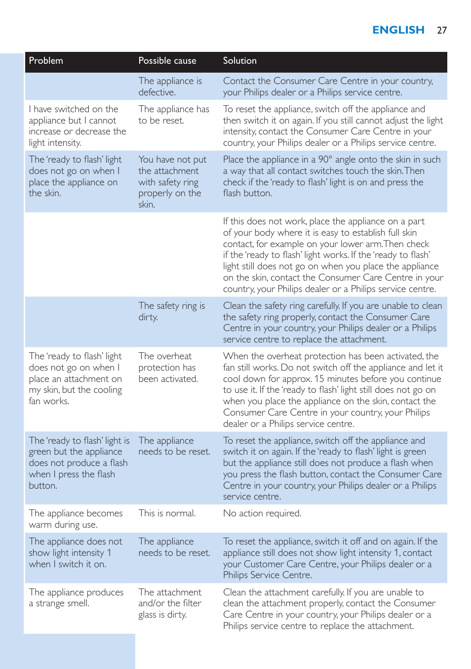 Philips Lumea Precision IPL Haarentfernungssystem User Manual | Page 27 / 110