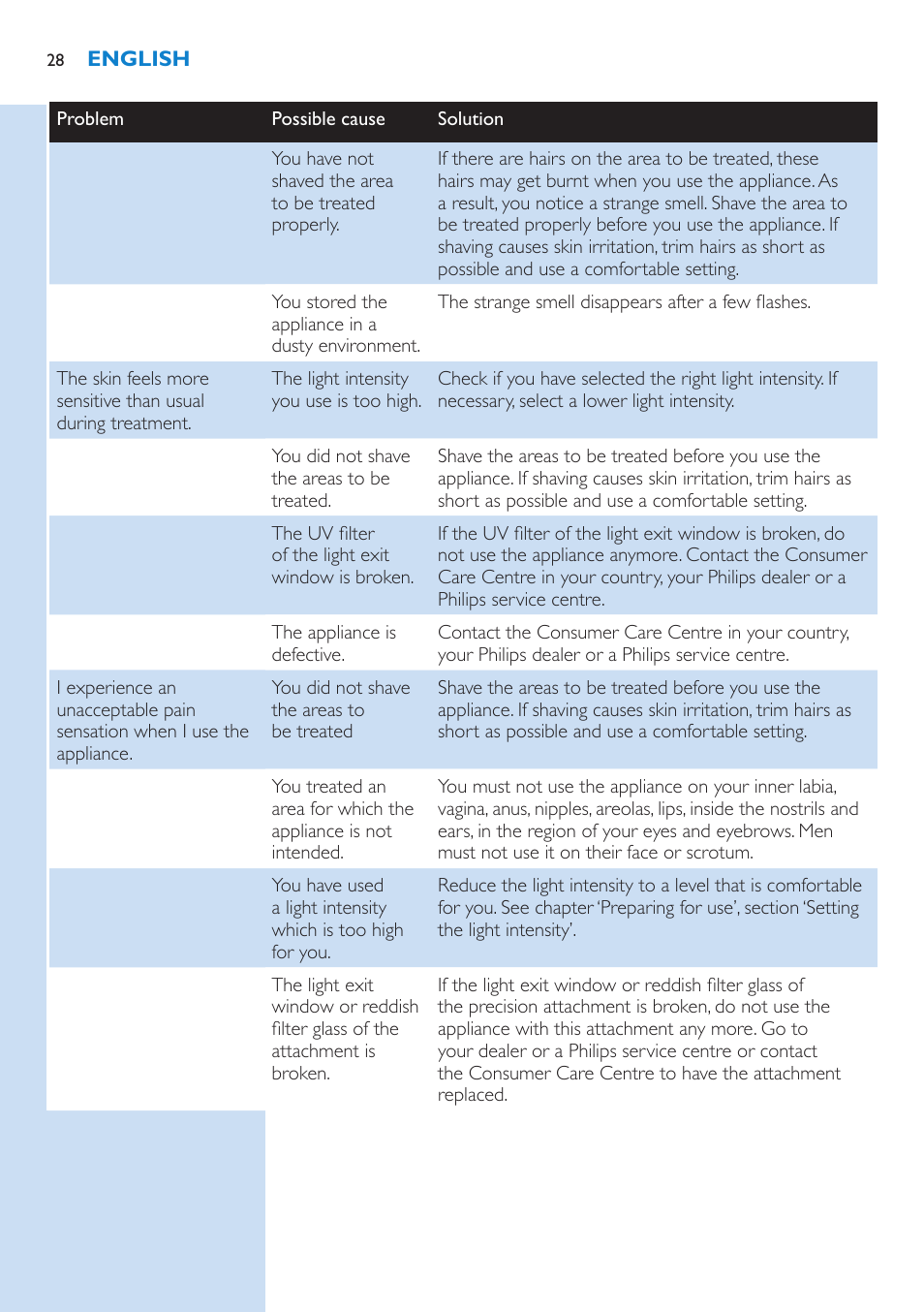 Philips Lumea Precision IPL Haarentfernungssystem User Manual | Page 28 / 110