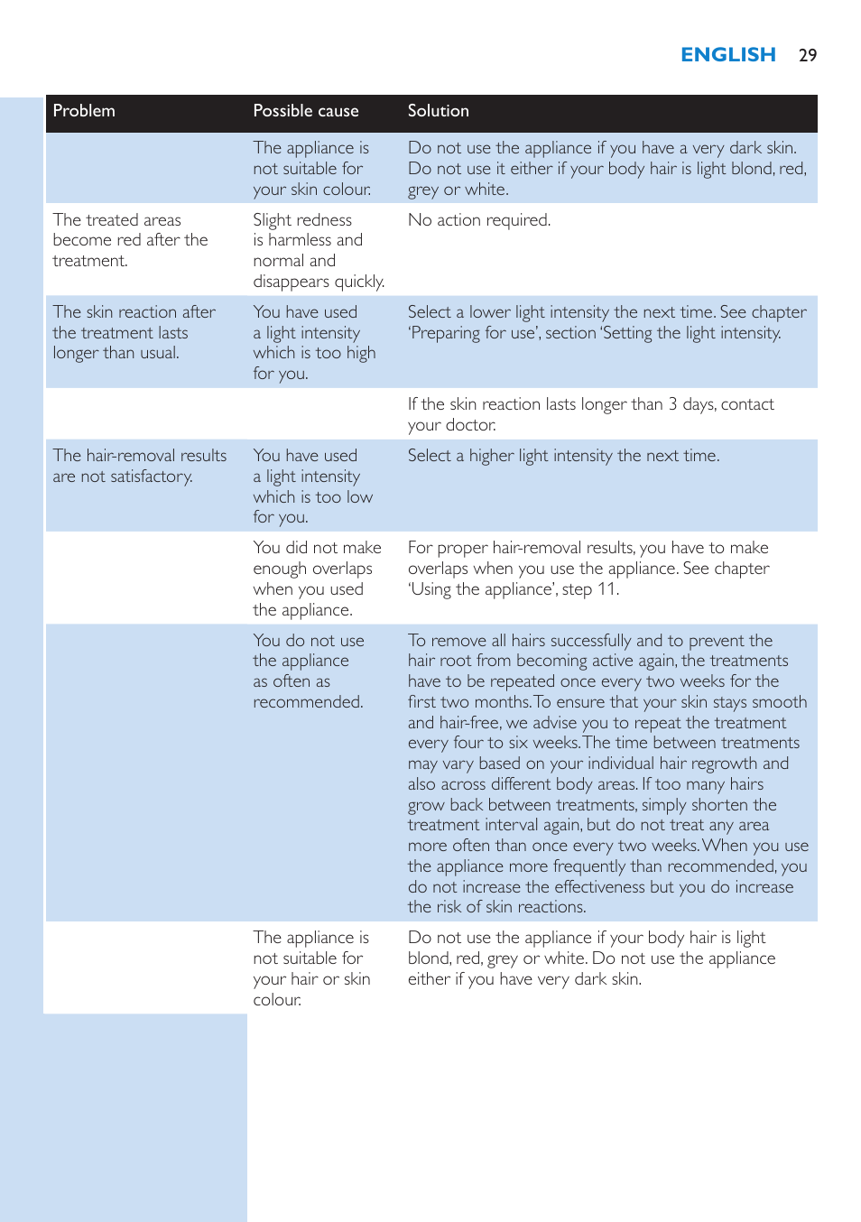 Philips Lumea Precision IPL Haarentfernungssystem User Manual | Page 29 / 110