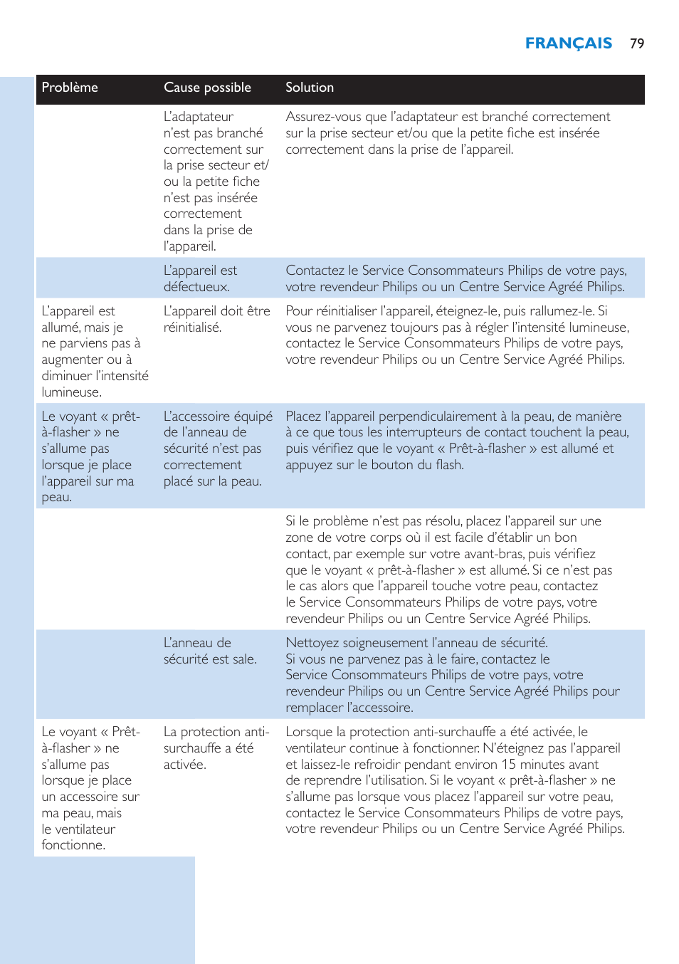 Philips Lumea Precision IPL Haarentfernungssystem User Manual | Page 79 / 110