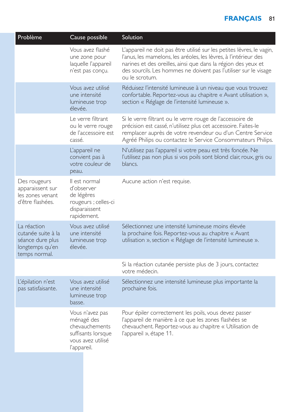 Philips Lumea Precision IPL Haarentfernungssystem User Manual | Page 81 / 110