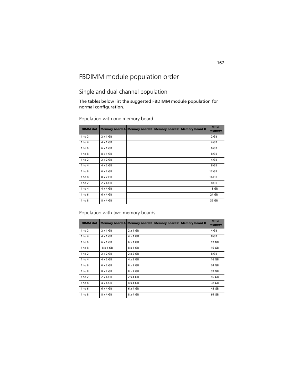 Fbdimm module population order, Single and dual channel population | Acer Altos R920 Series User Manual | Page 185 / 206
